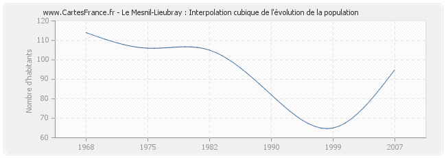 Le Mesnil-Lieubray : Interpolation cubique de l'évolution de la population